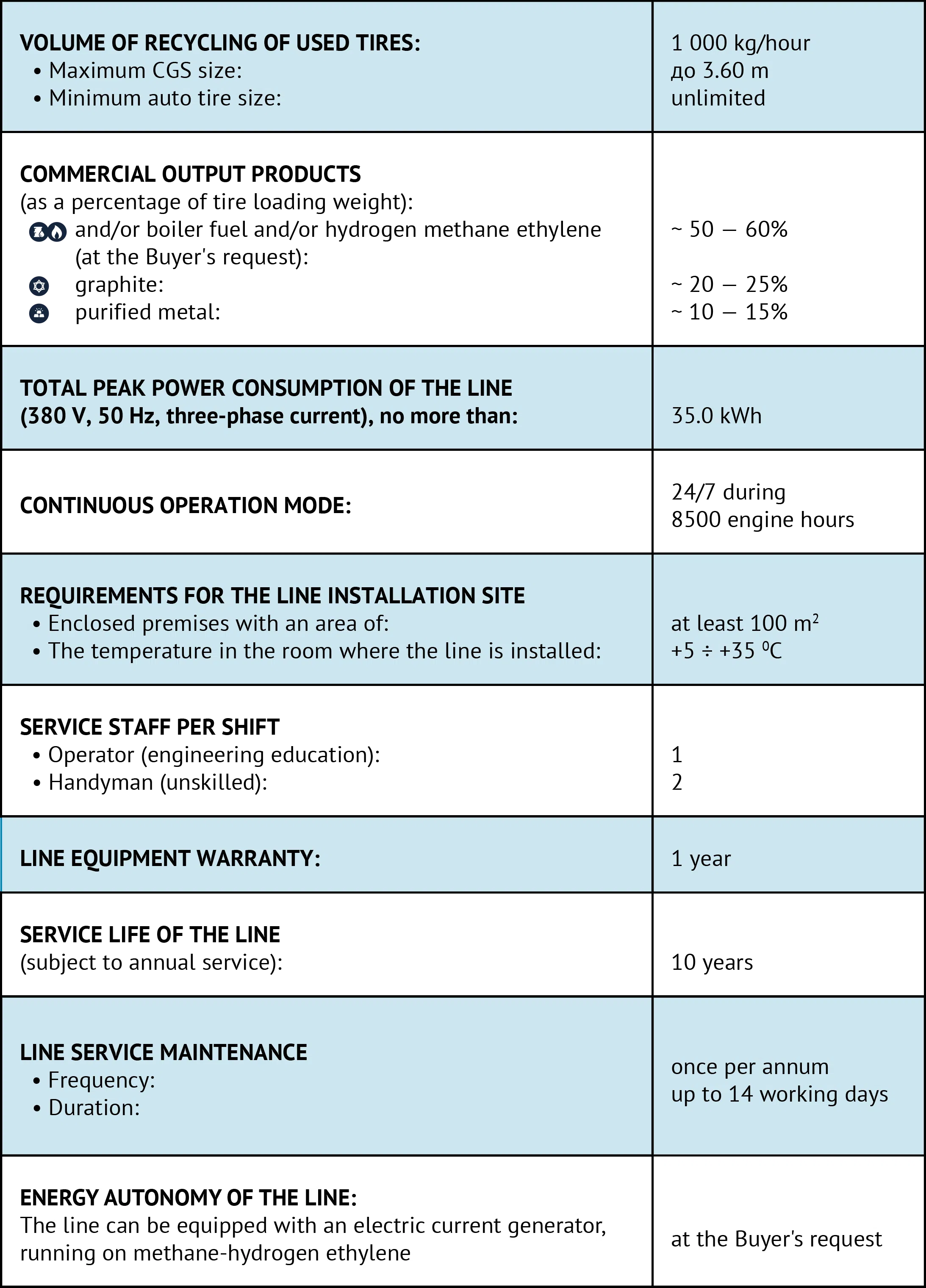 TECHNICAL CHARACTERISTICS of the Tire Disposal and Recycling Line